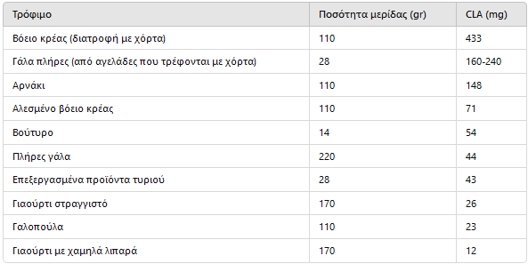 Πίνακας με τροφές πλούσιες σε CLA